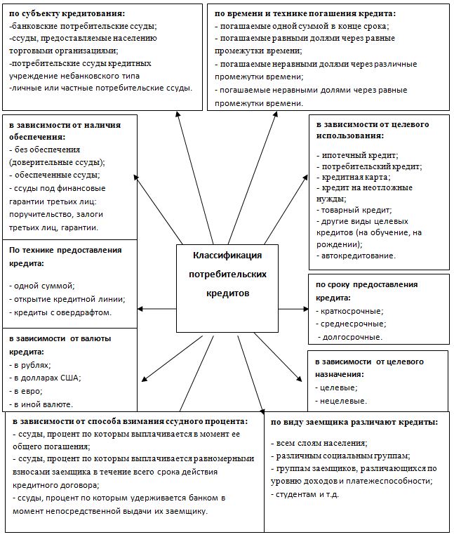 Дипломная работа: Организация потребительского кредитования на примере ОАО ВУЗ-Банк